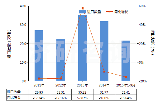 2011-2015年9月中國(guó)聚(亞甲基苯基異氰酸酯)(聚合MDI或粗MDI)(HS39093010)進(jìn)口量及增速統(tǒng)計(jì)